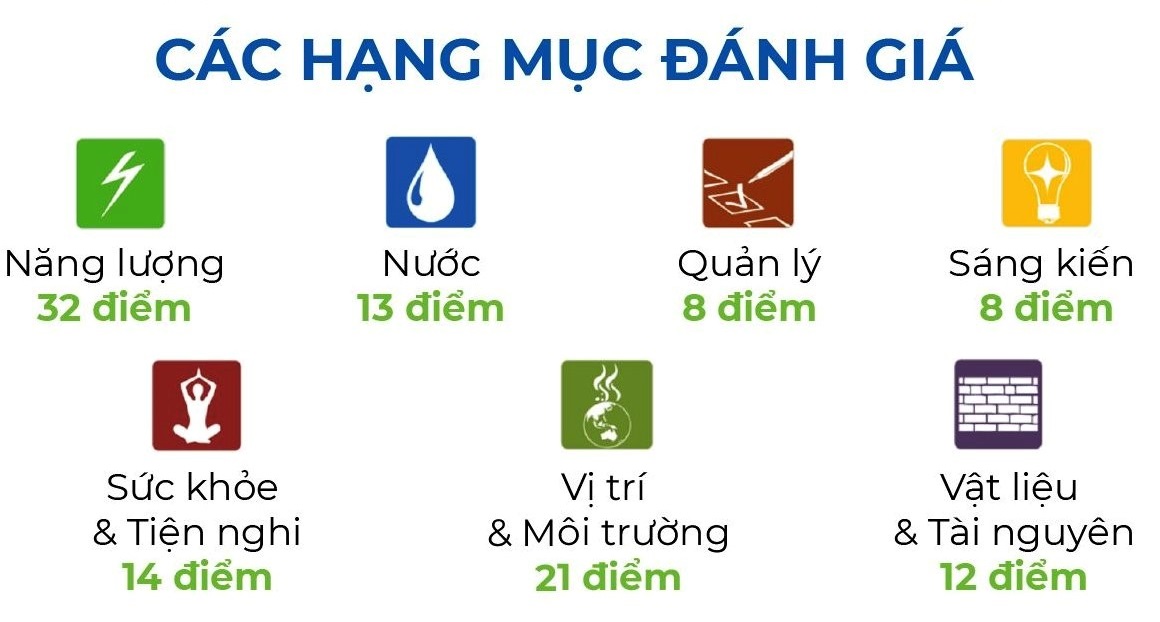 Các tiêu chí đánh giá tiêu chuẩn Lotus Các tiêu chí đánh giá tiêu chuẩn Lotus